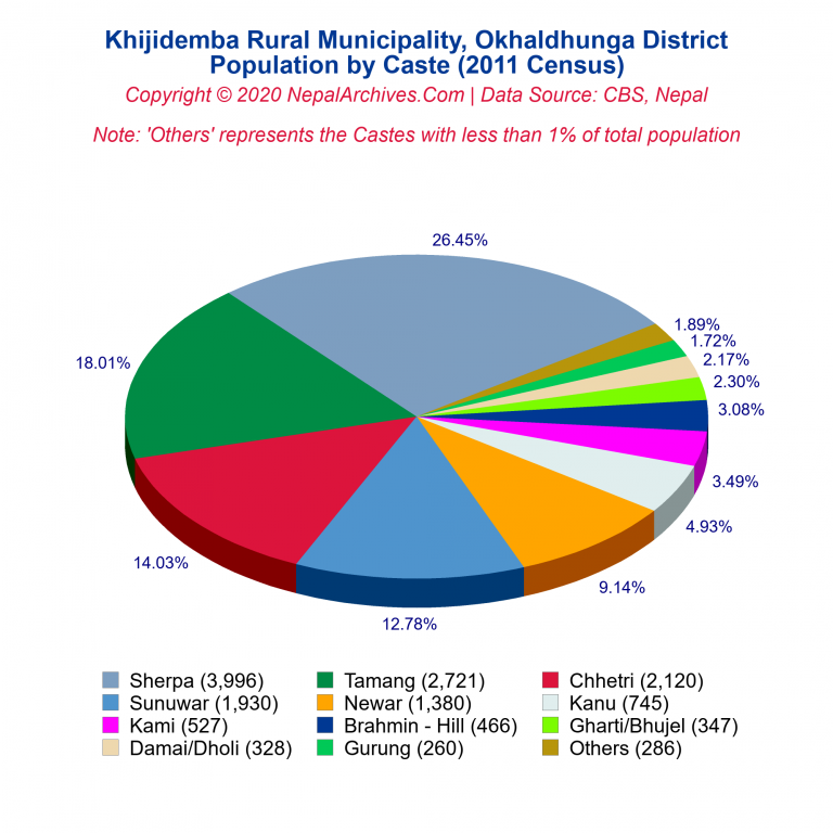 Population by Castes Chart of Khijidemba Rural Municipality