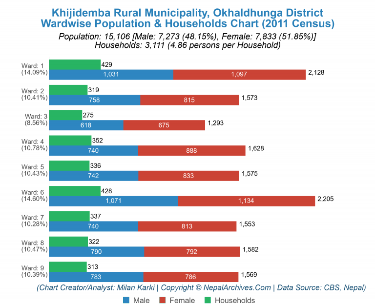 Wardwise Population Chart of Khijidemba Rural Municipality