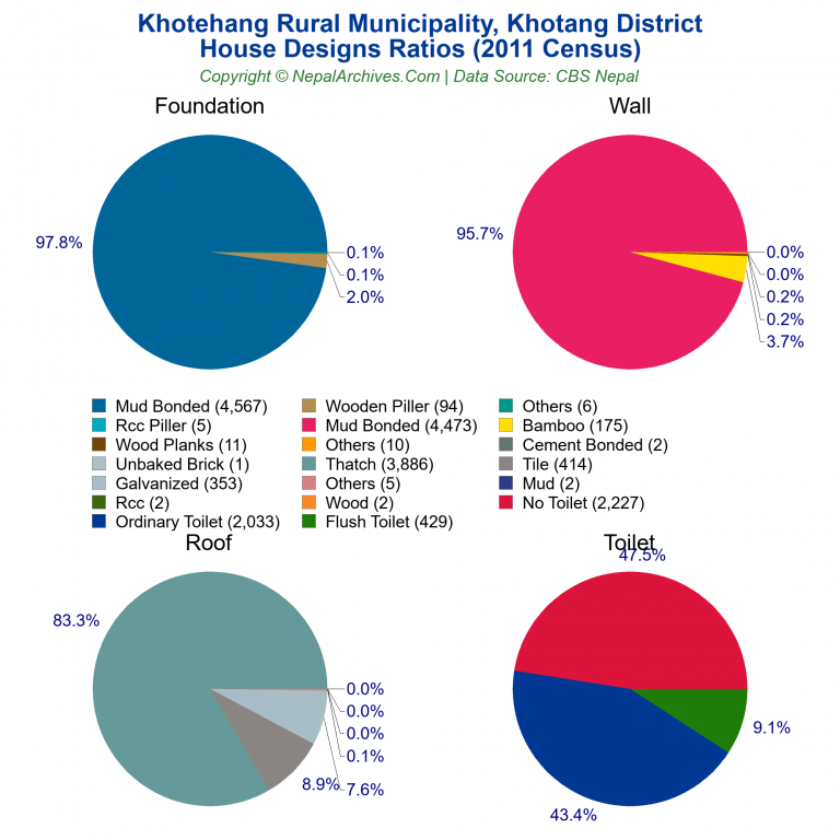House Design Ratios Pie Charts of Khotehang Rural Municipality
