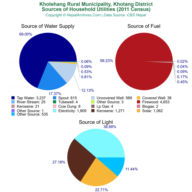 Household Utilities Pie Charts of Khotehang Rural Municipality