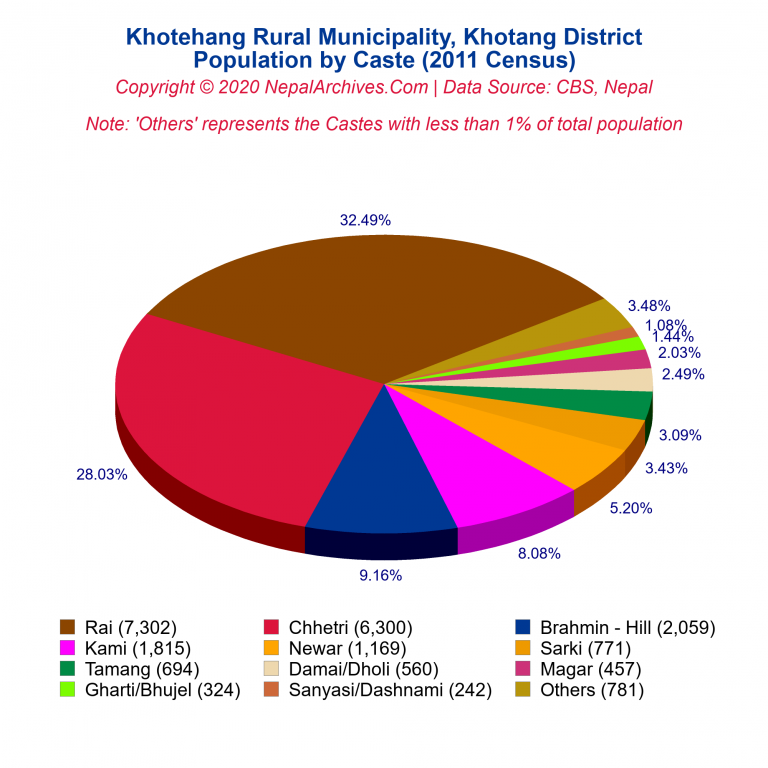 Population by Castes Chart of Khotehang Rural Municipality