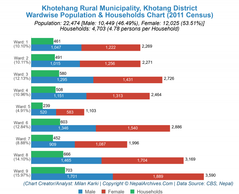 Wardwise Population Chart of Khotehang Rural Municipality
