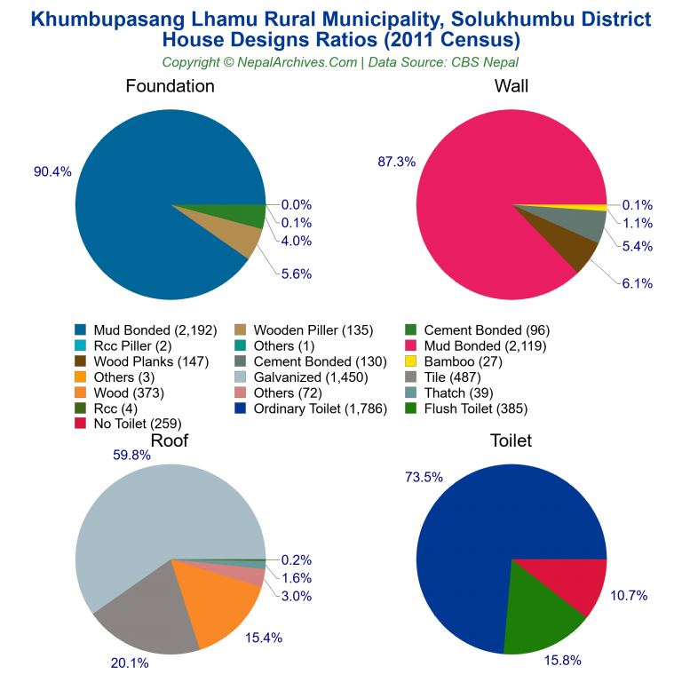 House Design Ratios Pie Charts of Khumbupasang Lhamu Rural Municipality