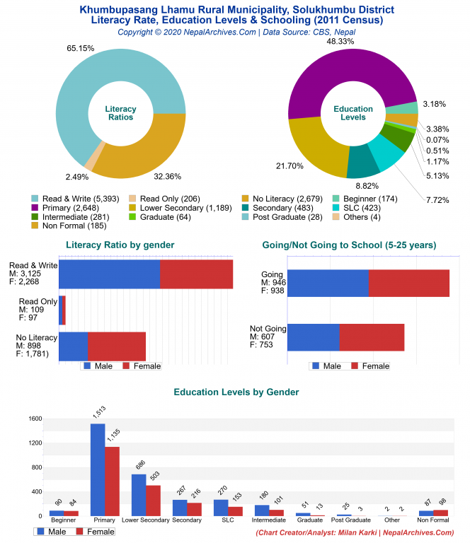 Literacy, Education Levels & Schooling Charts of Khumbupasang Lhamu Rural Municipality