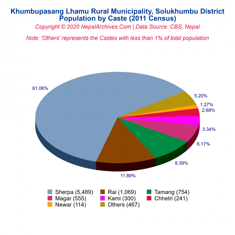 Population by Castes Chart of Khumbupasang Lhamu Rural Municipality