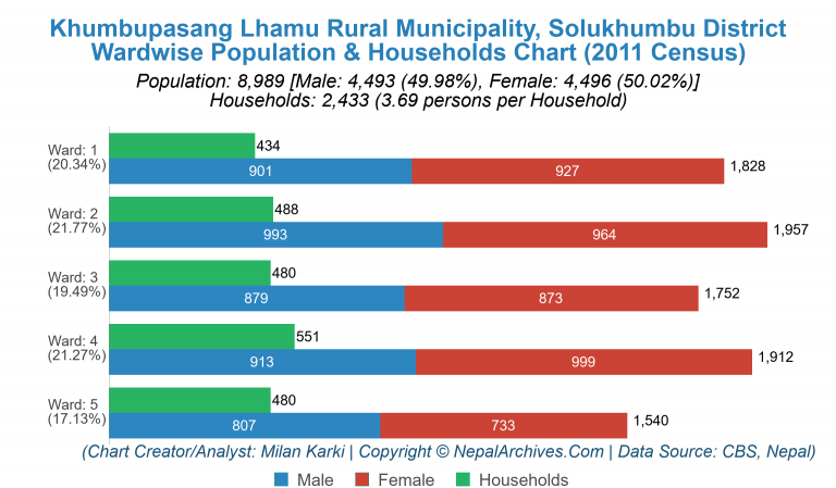Wardwise Population Chart of Khumbupasang Lhamu Rural Municipality