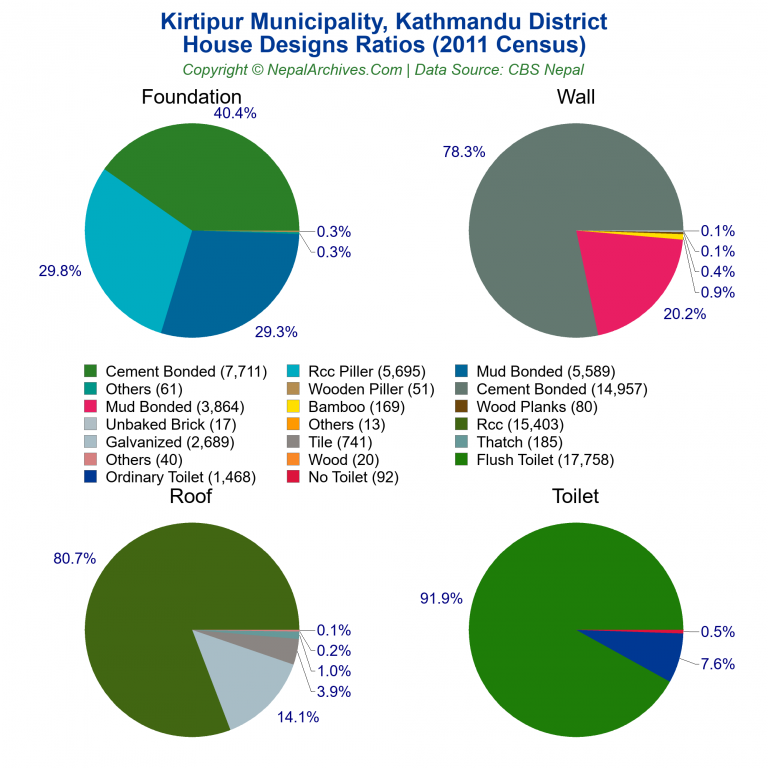 House Design Ratios Pie Charts of Kirtipur Municipality
