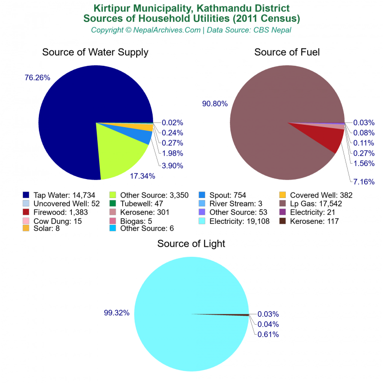 Household Utilities Pie Charts of Kirtipur Municipality Household Utilities Pie Charts of Kirtipur Municipality