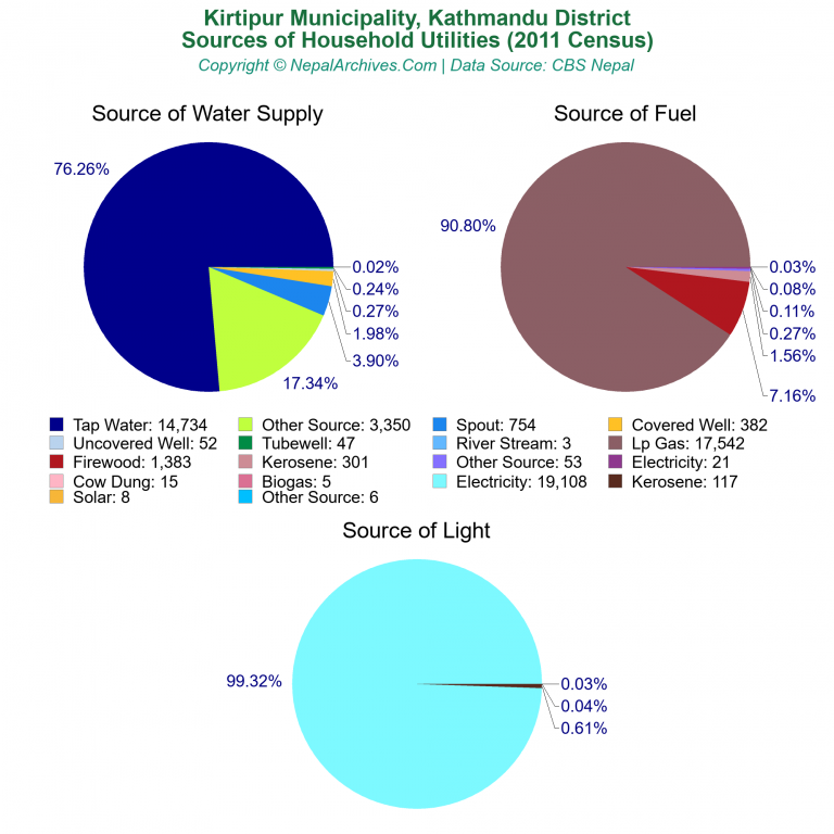 Household Utilities Pie Charts of Kirtipur Municipality