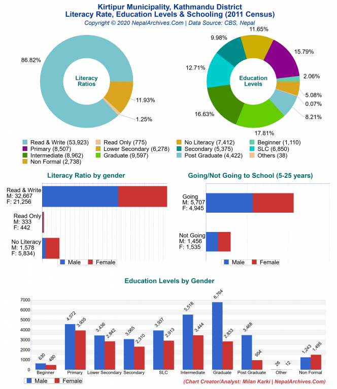 Literacy, Education Levels & Schooling Charts of Kirtipur Municipality Literacy, Education Levels & Schooling Charts of Kirtipur Municipality