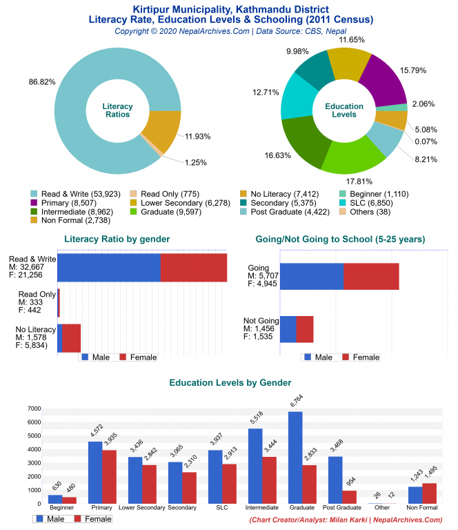 Literacy, Education Levels & Schooling Charts of Kirtipur Municipality