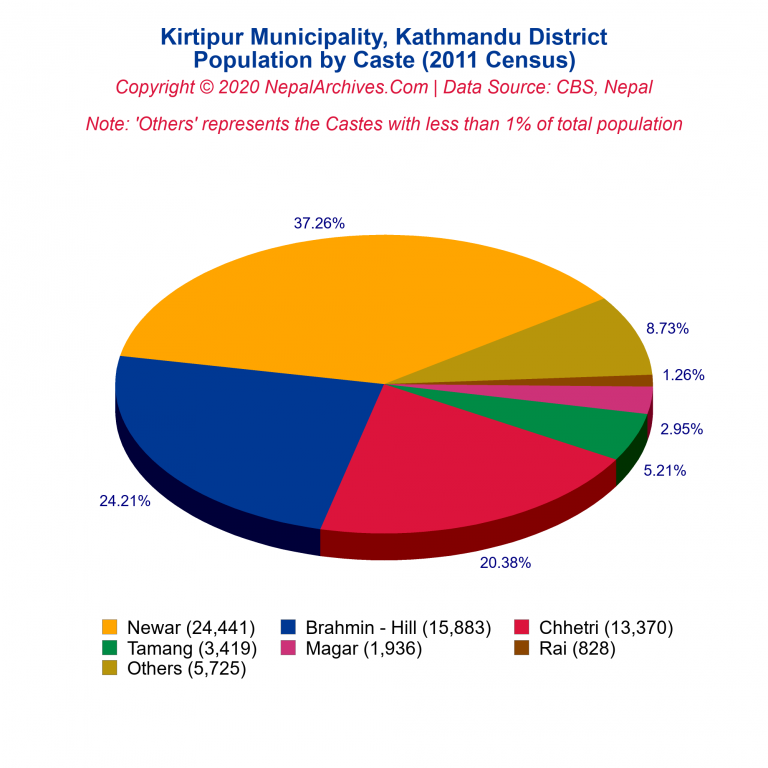 Population by Castes Chart of Kirtipur Municipality Population by Castes Chart of Kirtipur Municipality