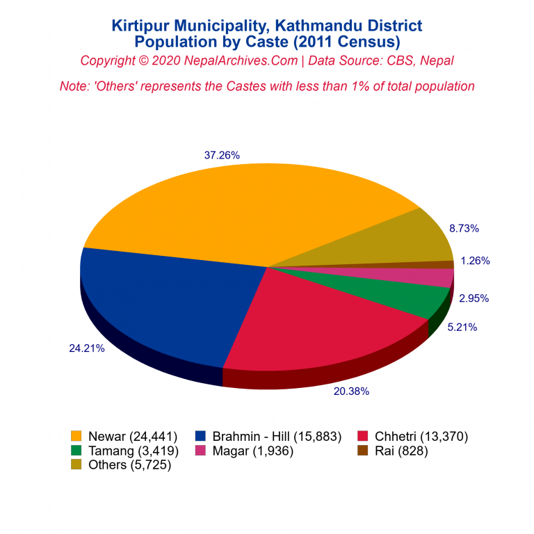 Population by Castes Chart of Kirtipur Municipality