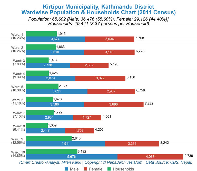 Wardwise Population Chart of Kirtipur Municipality