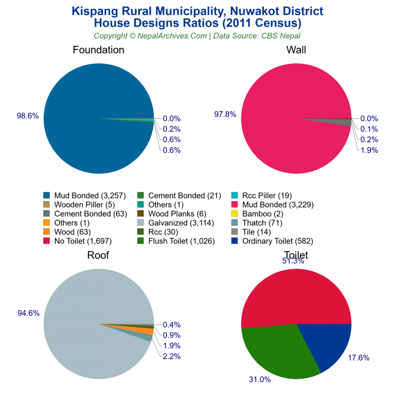 House Design Ratios Pie Charts of Kispang Rural Municipality