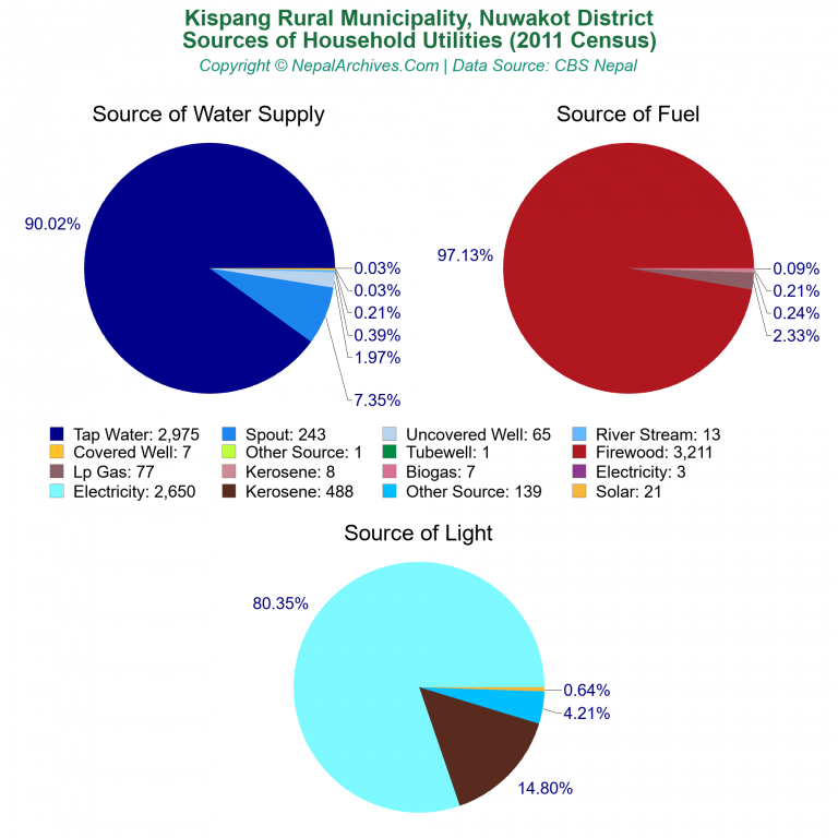 Household Utilities Pie Charts of Kispang Rural Municipality