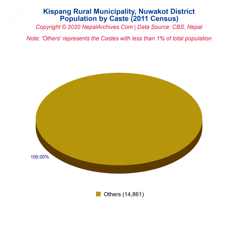 Population by Castes Chart of Kispang Rural Municipality