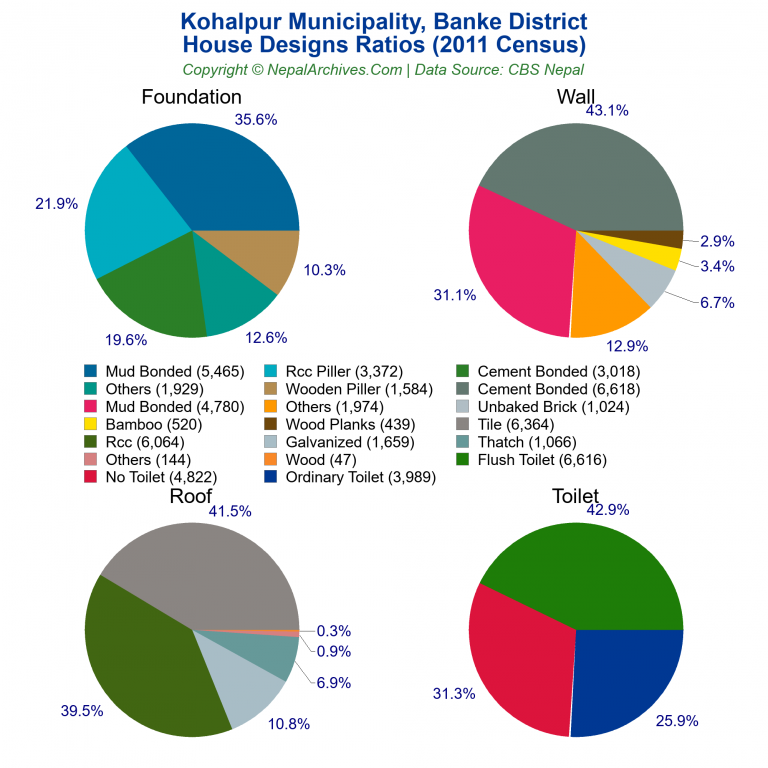 House Design Ratios Pie Charts of Kohalpur Municipality