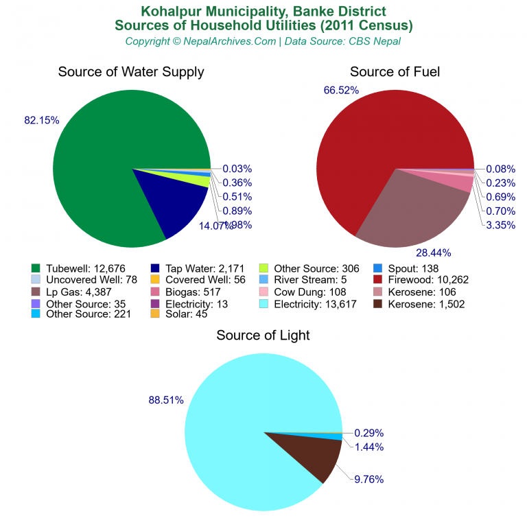 Household Utilities Pie Charts of Kohalpur Municipality