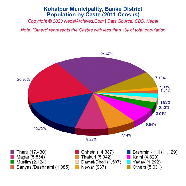 Population by Castes Chart of Kohalpur Municipality