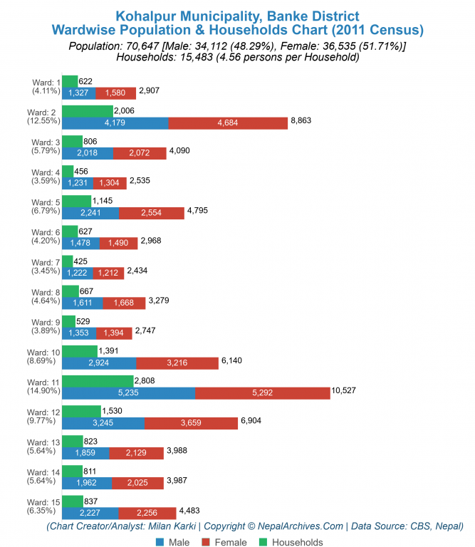 Wardwise Population Chart of Kohalpur Municipality