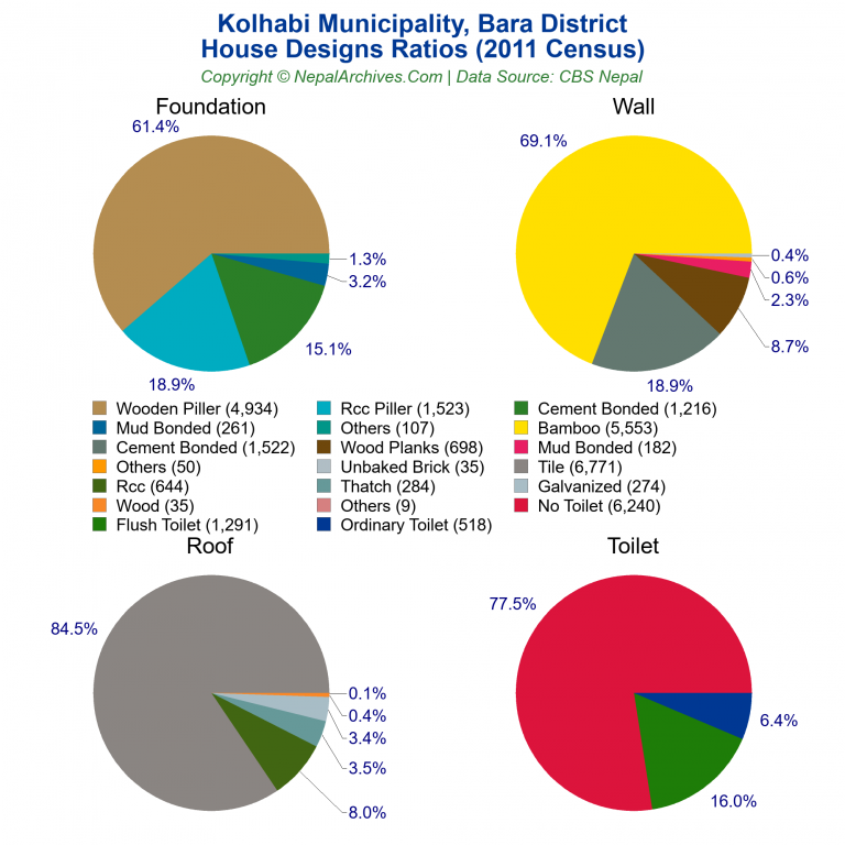 House Design Ratios Pie Charts of Kolhabi Municipality