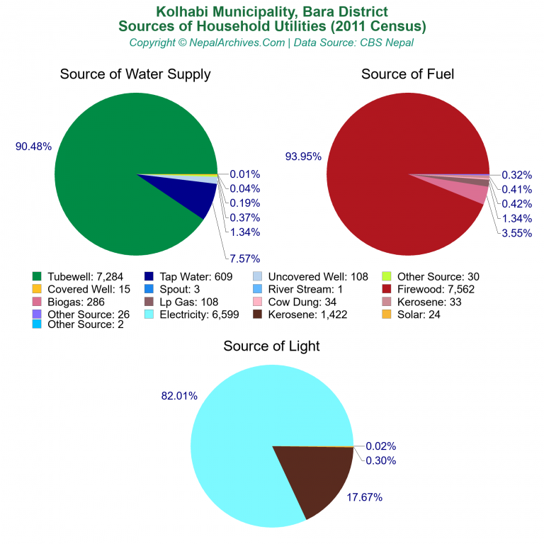 Household Utilities Pie Charts of Kolhabi Municipality