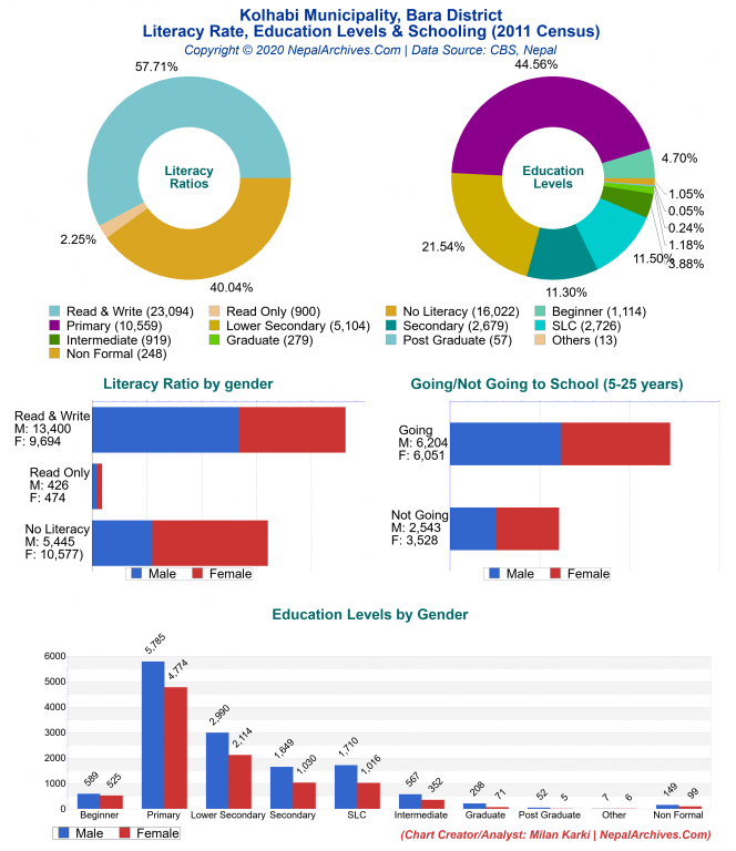 Literacy, Education Levels & Schooling Charts of Kolhabi Municipality