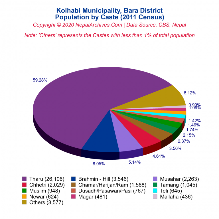 Population by Castes Chart of Kolhabi Municipality
