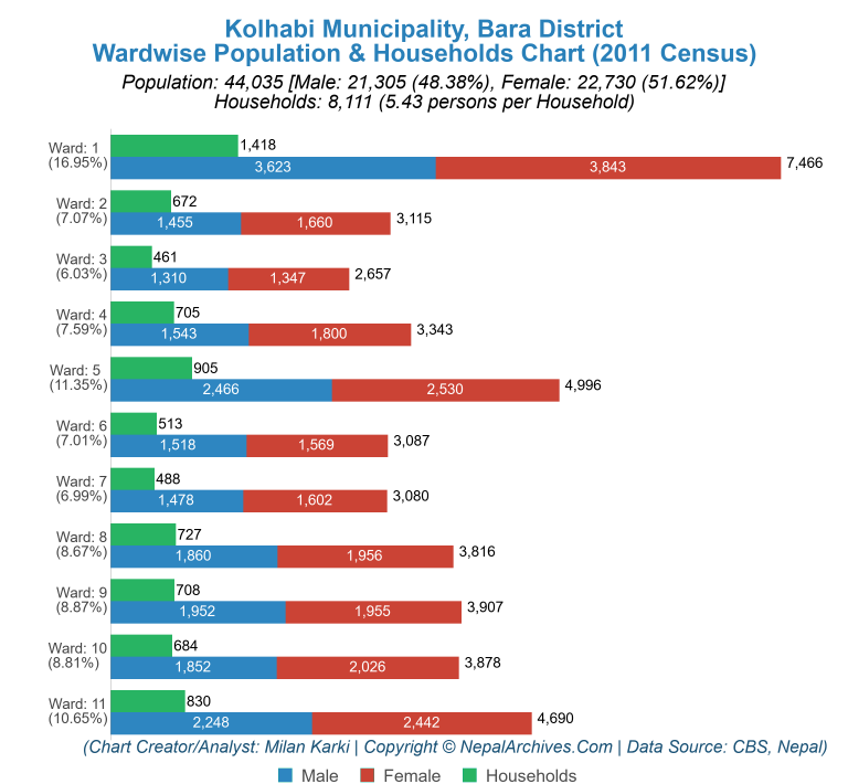 Wardwise Population Chart of Kolhabi Municipality