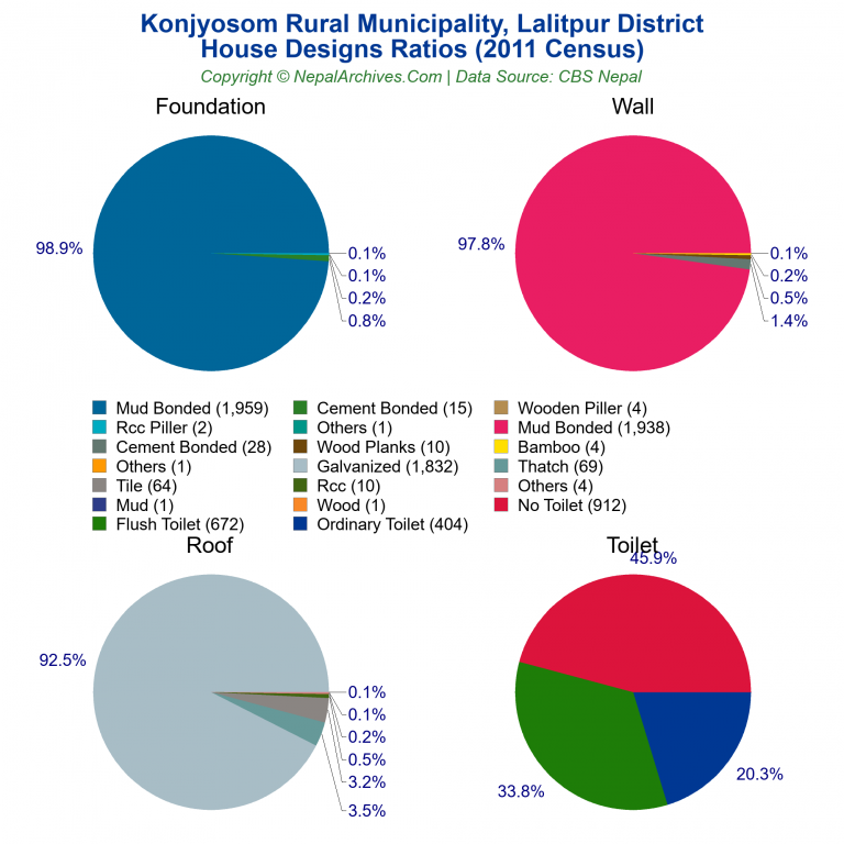 House Design Ratios Pie Charts of Konjyosom Rural Municipality