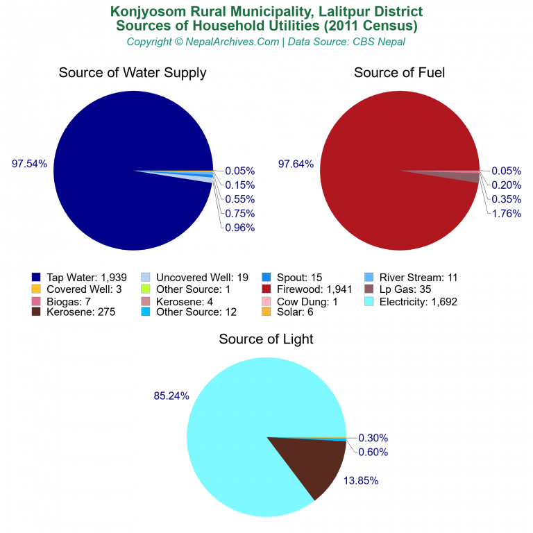 Household Utilities Pie Charts of Konjyosom Rural Municipality