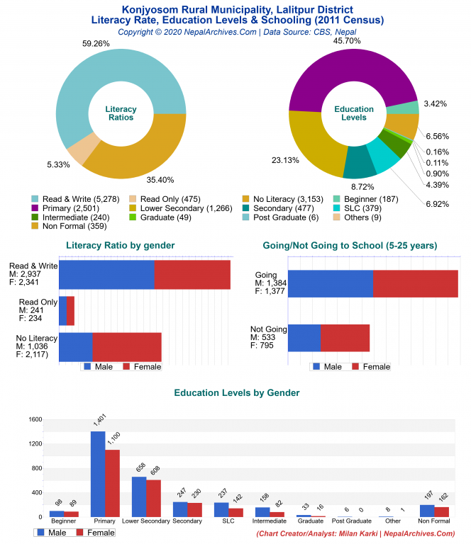 Literacy, Education Levels & Schooling Charts of Konjyosom Rural Municipality Literacy, Education Levels & Schooling Charts of Konjyosom Rural Municipality