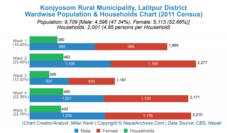 Wardwise Population Chart of Konjyosom Rural Municipality