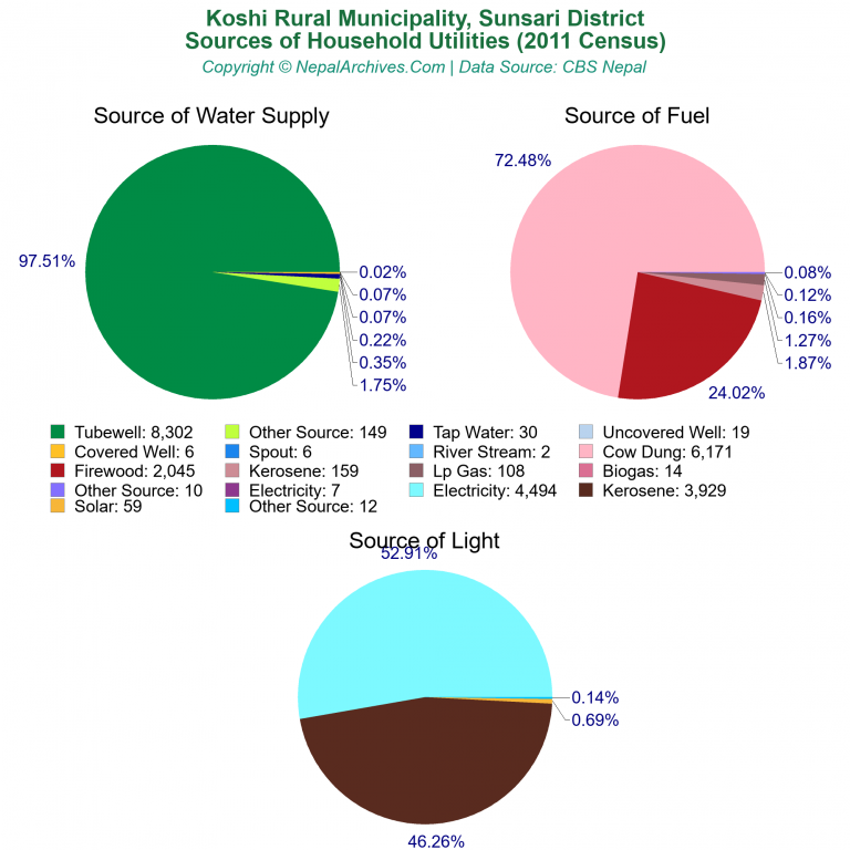 Household Utilities Pie Charts of Koshi Rural Municipality