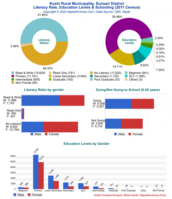 Literacy, Education Levels & Schooling Charts of Koshi Rural Municipality