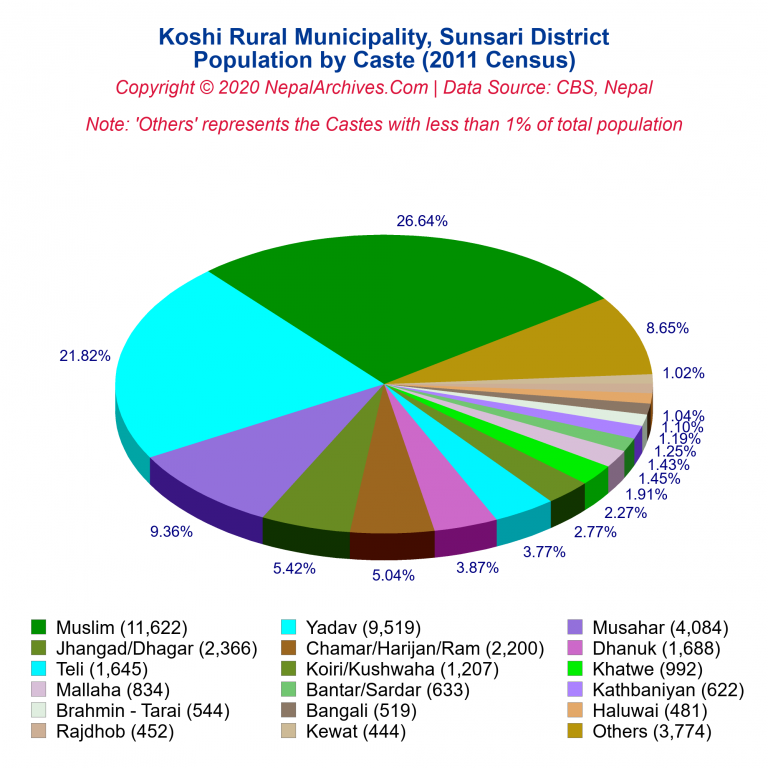 Population by Castes Chart of Koshi Rural Municipality