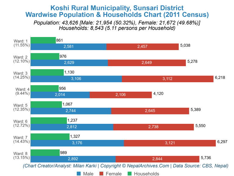 Wardwise Population Chart of Koshi Rural Municipality