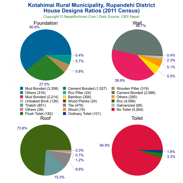 House Design Ratios Pie Charts of Kotahimai Rural Municipality