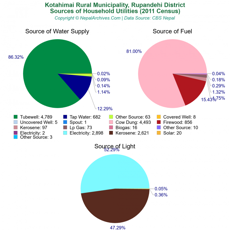 Household Utilities Pie Charts of Kotahimai Rural Municipality