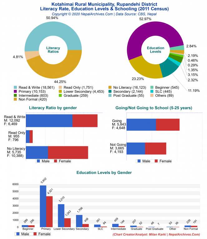 Literacy, Education Levels & Schooling Charts of Kotahimai Rural Municipality