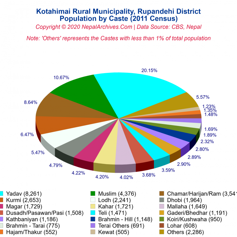 Population by Castes Chart of Kotahimai Rural Municipality