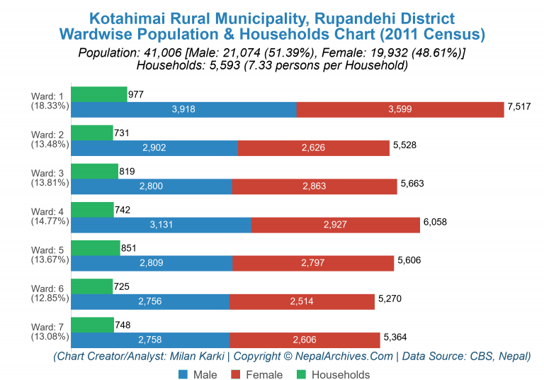 Wardwise Population Chart of Kotahimai Rural Municipality