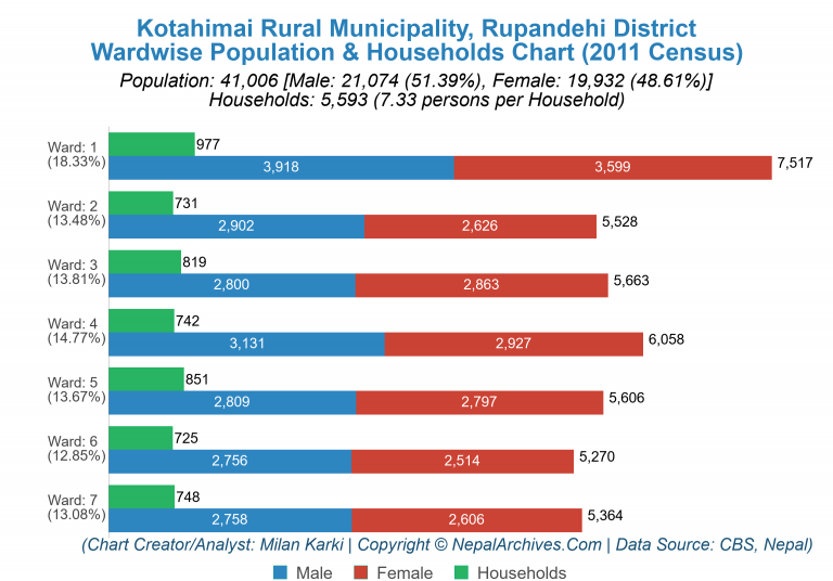 Wardwise Population Chart of Siraha Municipality