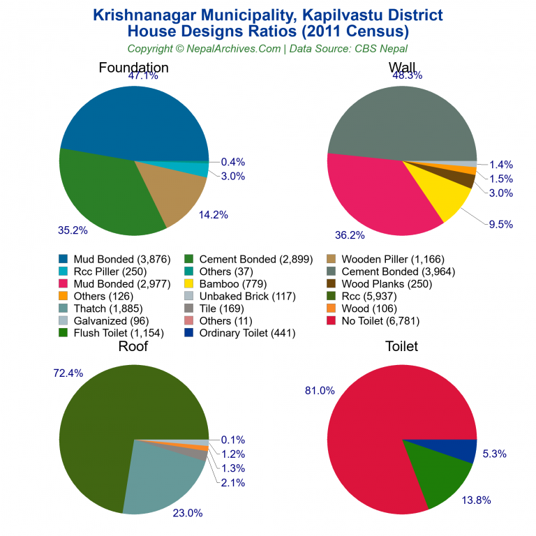 House Design Ratios Pie Charts of Krishnanagar Municipality