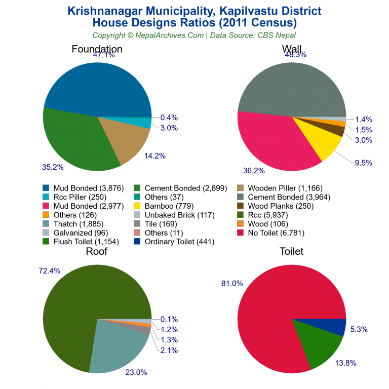 House Design Ratios Pie Charts of Krishnanagar Municipality House Design Ratios Pie Charts of Krishnanagar Municipality