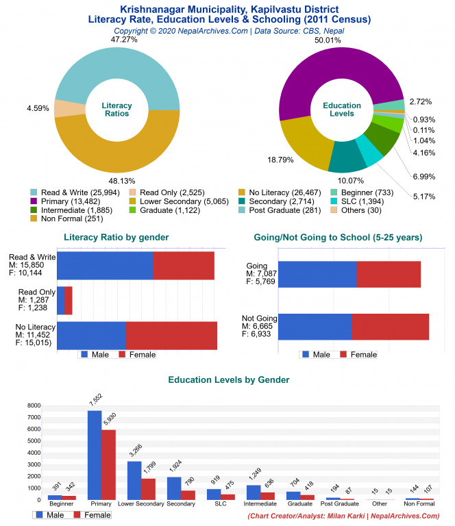 Literacy, Education Levels & Schooling Charts of Krishnanagar Municipality Literacy, Education Levels & Schooling Charts of Krishnanagar Municipality