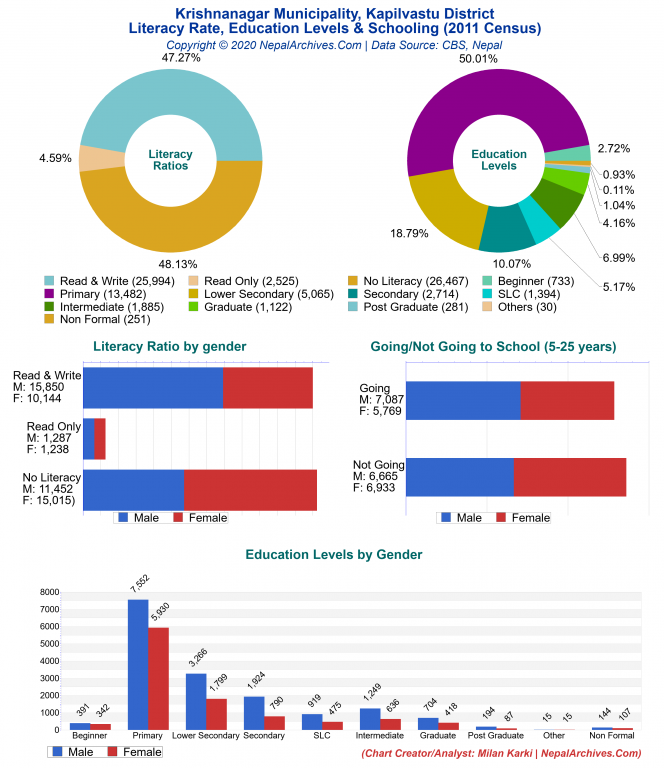 Literacy, Education Levels & Schooling Charts of Krishnanagar Municipality