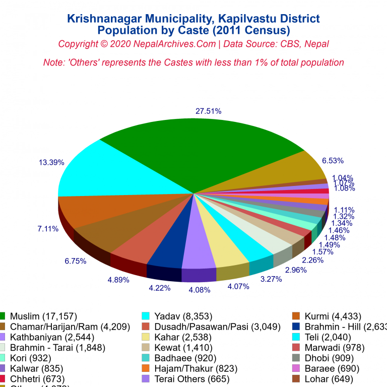 Population by Castes Chart of Krishnanagar Municipality Population by Castes Chart of Krishnanagar Municipality