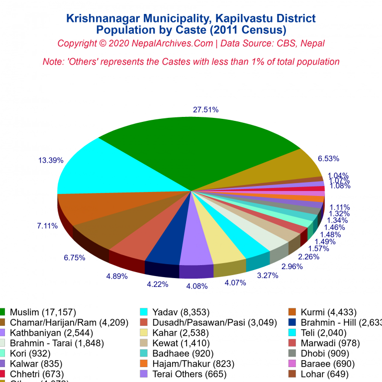 Population by Castes Chart of Krishnanagar Municipality